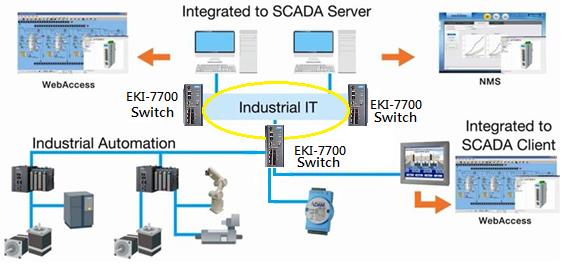 Industrial Communication - IXM - EKI-7710